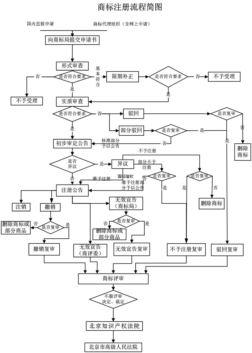 商标注册流程.png